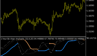 BB Stops Stochastic Indikator