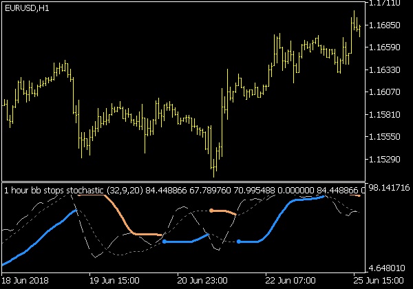 BB Stops Stochastic Indikator