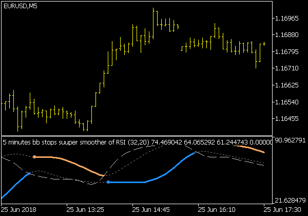 BB Stops Supersmoother RSI Indikator
