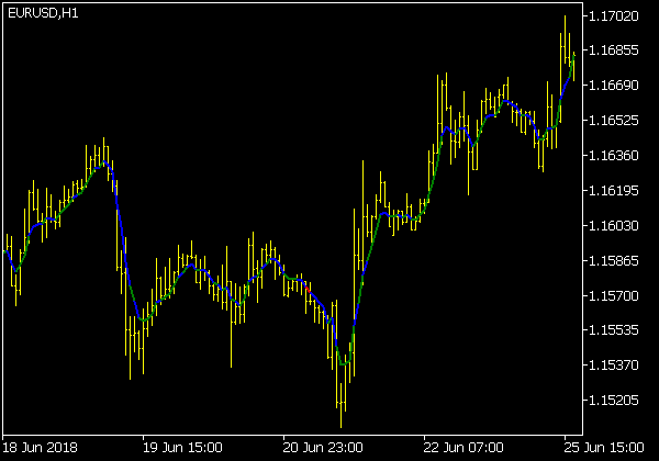 Color Moving Average MCG Indikator