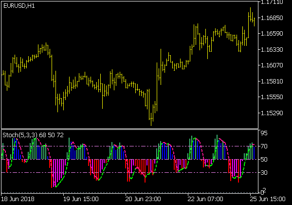 Color Stochastic Indikator V2
