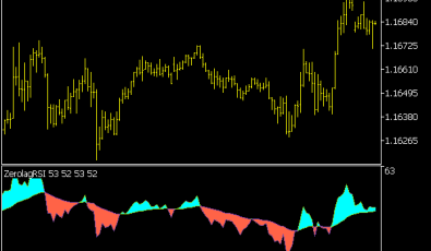 Color Zero LAG RSI Indikator