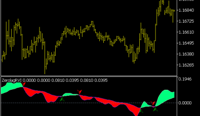 Color Zero LAG RVI Indikator