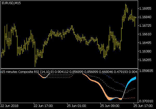 Composite RSI Indikator