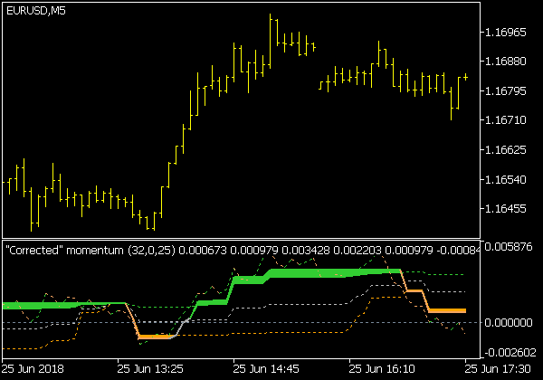 Corr Momentum Indikator