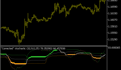Corr Stochastic Indikator