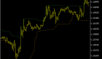 Donchian Channel MTF Indikator