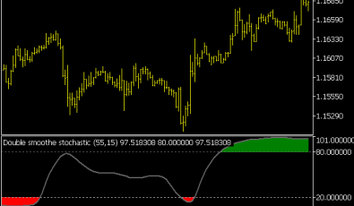Double Smoothed Stochastic Indikator