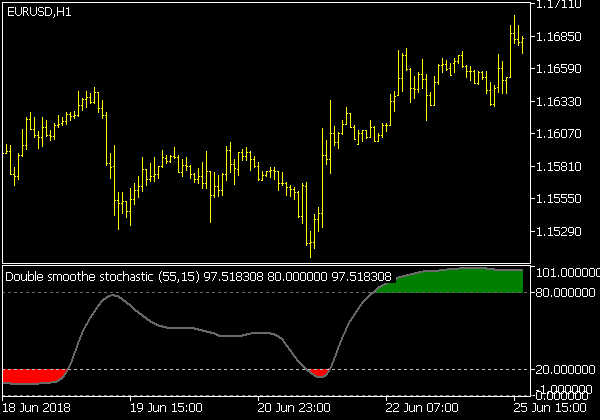 Double Smoothed Stochastic Indikator
