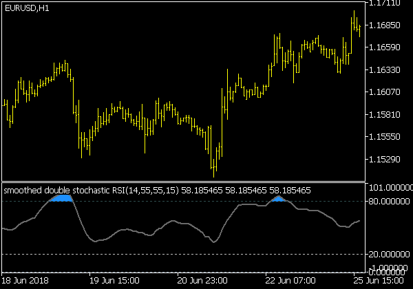 Double Stochastic Indikator