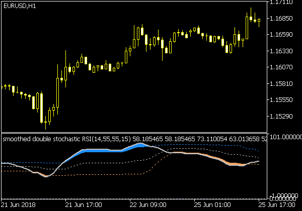 Double Stochastic RSI FL Indikator