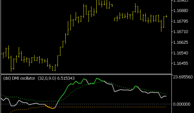 Detrended Synthetic Price Oszillator