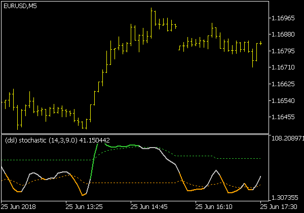 DSL Stochastic Indikator
