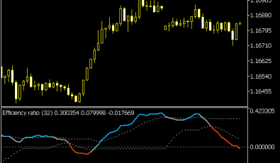 Efficiency Ratio Directional Levels