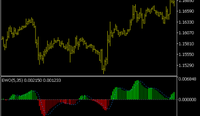 Elliott Wave Oszillator