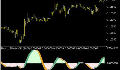 EMA to SMA MACD Extended Indikator