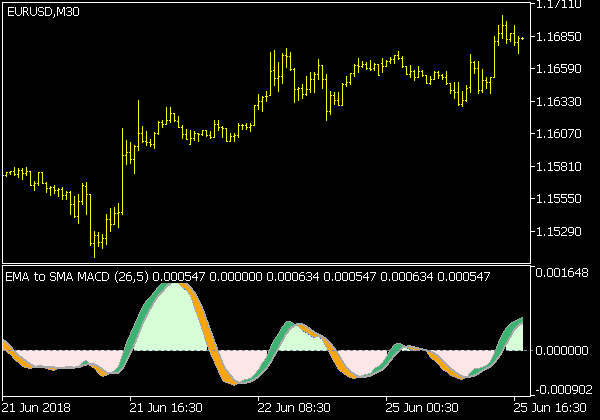 EMA to SMA MACD Extended Indikator