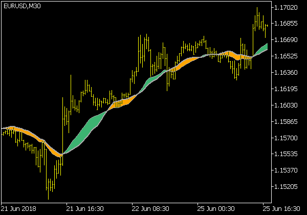 EMA SMA MACD Chart Indikator