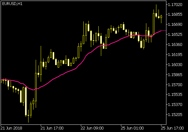 Fractal Moving Average Indikator