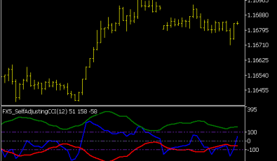 FX5 Self Adjusting CCI Indikator fuer MT5