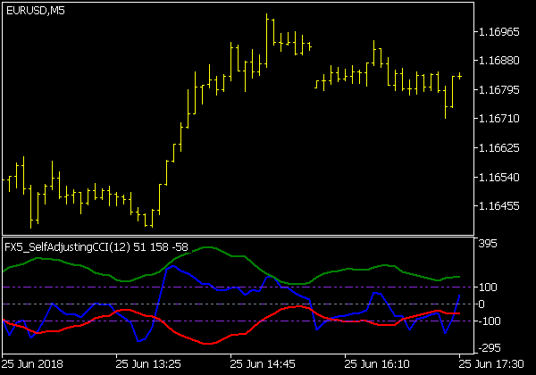 FX5 Self Adjusting CCI Indikator for MT5