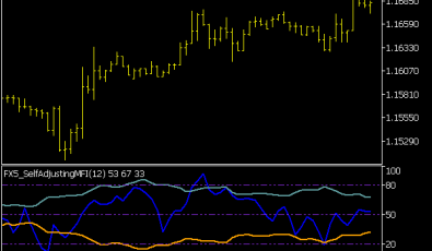 FX5 Self Adjusting MFI Indikator