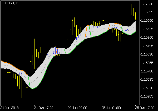 Gann High Low Activator MTF