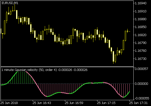 Gaussian Velocity Indikator