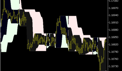 Highest High & Lowest Low SR