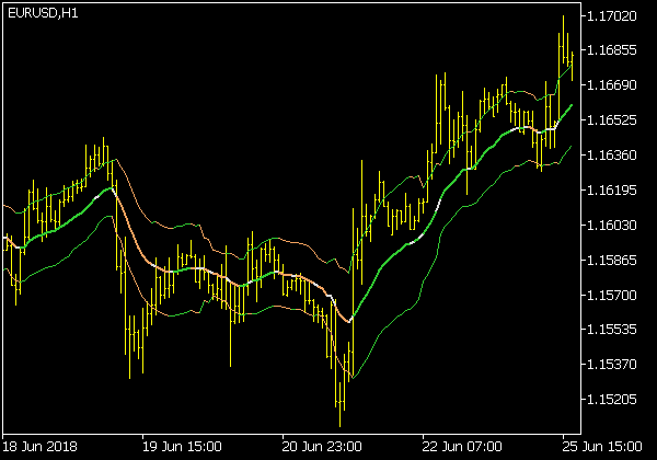 Historical Volatility Bands Indikator