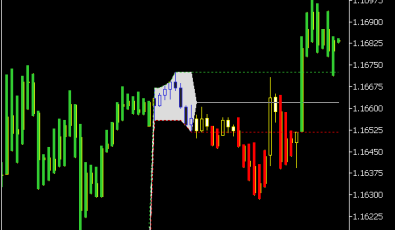 Intraday Channel Breakout Indikator