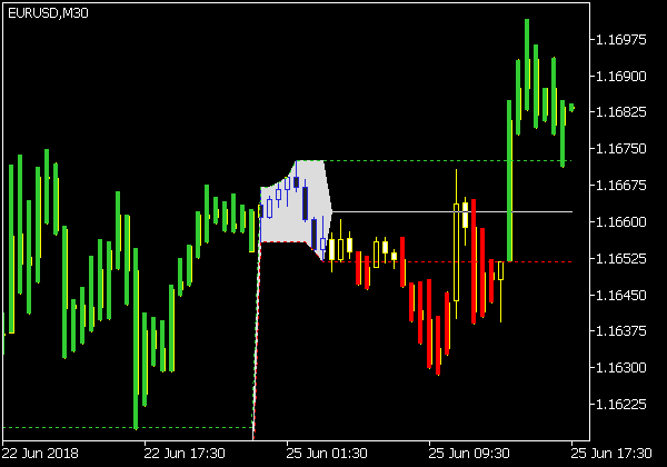 Intraday Channel Breakout Indikator