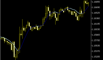 IS 7N Trend Indikator