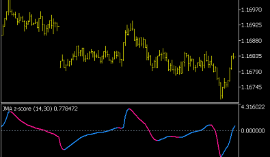 JMA Z-Score Indikator