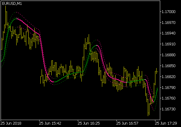 Jurik Smooth sul grafico Indicatore di tendenza generico