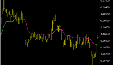 KAMA mit Filter Indikator