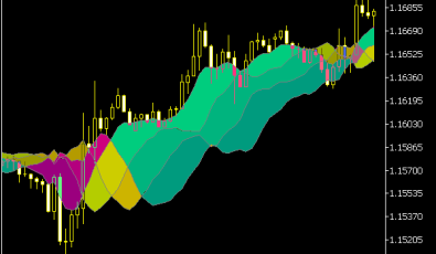 Laguerre Stripped Indikator