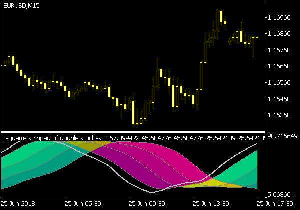 Laguerre Stripped of Double Stochastic