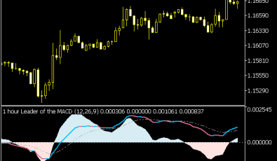 Leader of the MACD Indikator
