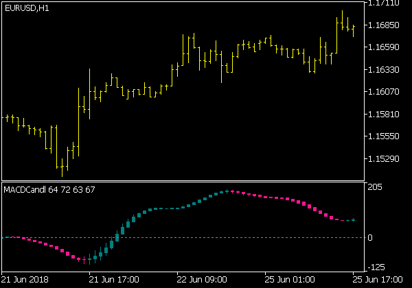 MACD Candle Indikator