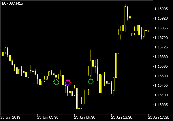 Nến MACD V2 Indikator