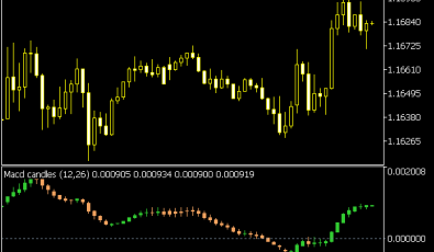 MACD Candles Indikator