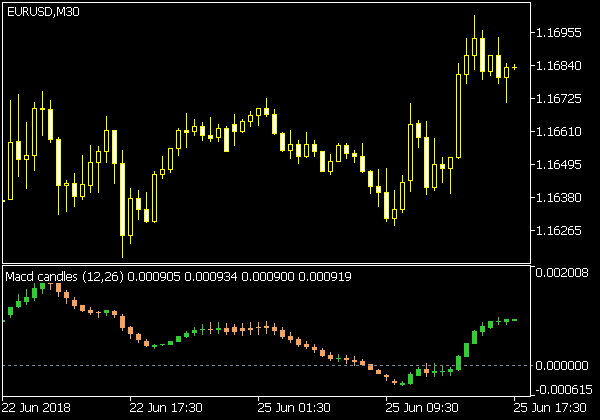 MACD Candles Indikator