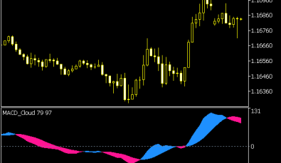 MACD Cloud Indikator