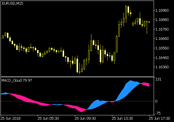 MACD Cloud Indikator
