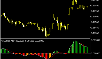 MACD Color Histo Alert EMA Indikator