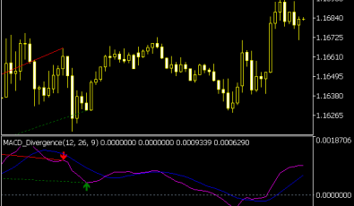 MACD Divergence Indikator fuer MT5