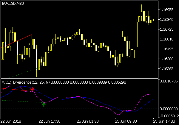 Indicatore di divergenza MACD per MT5