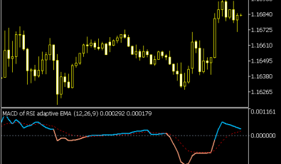 MACD of RSI Adaptive EMA Indikator