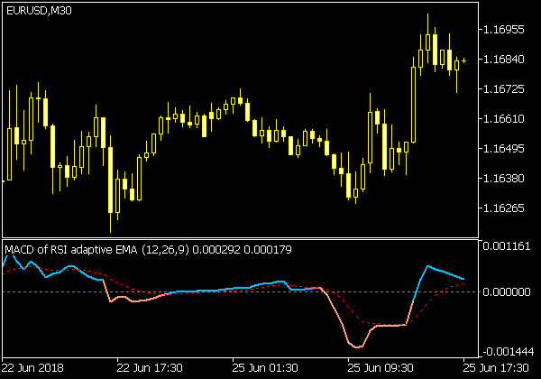 MACD of RSI Adaptive EMA Indikator